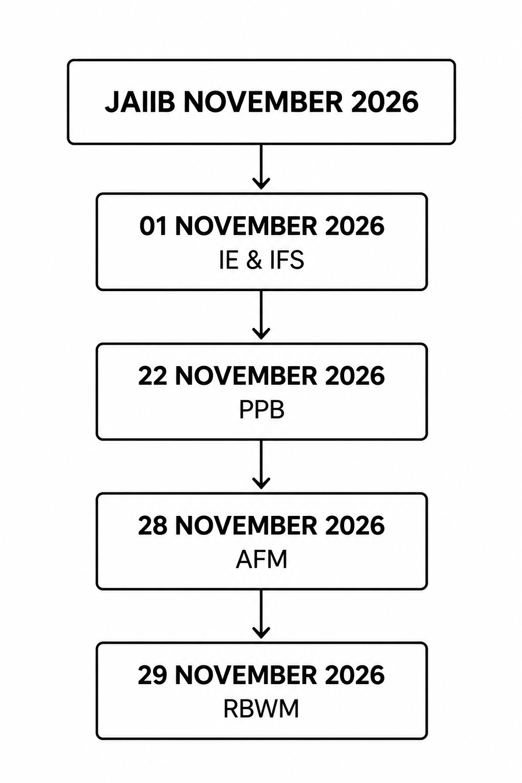 JAIIB November 2026 Timeline